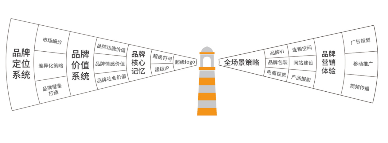 探鳴設計公司的業(yè)務示意圖