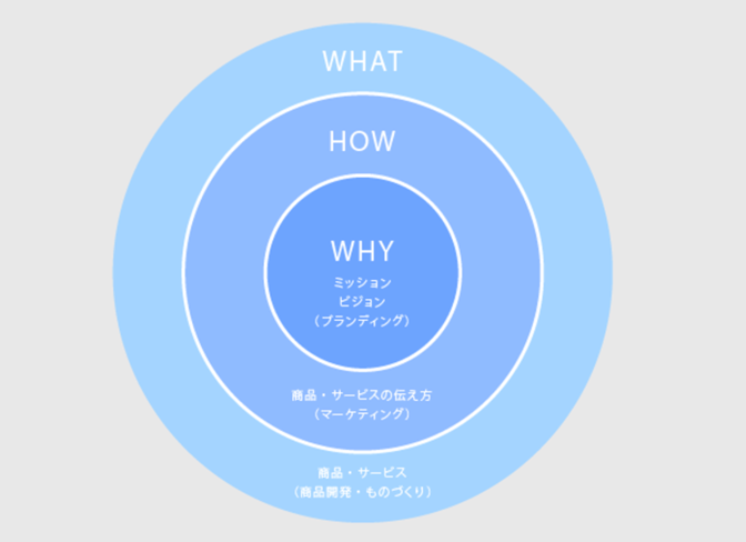 利用黃金圈理論進(jìn)行品牌營(yíng)銷(xiāo)的思路.png